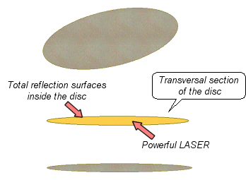 laser captive inside total reflection disc